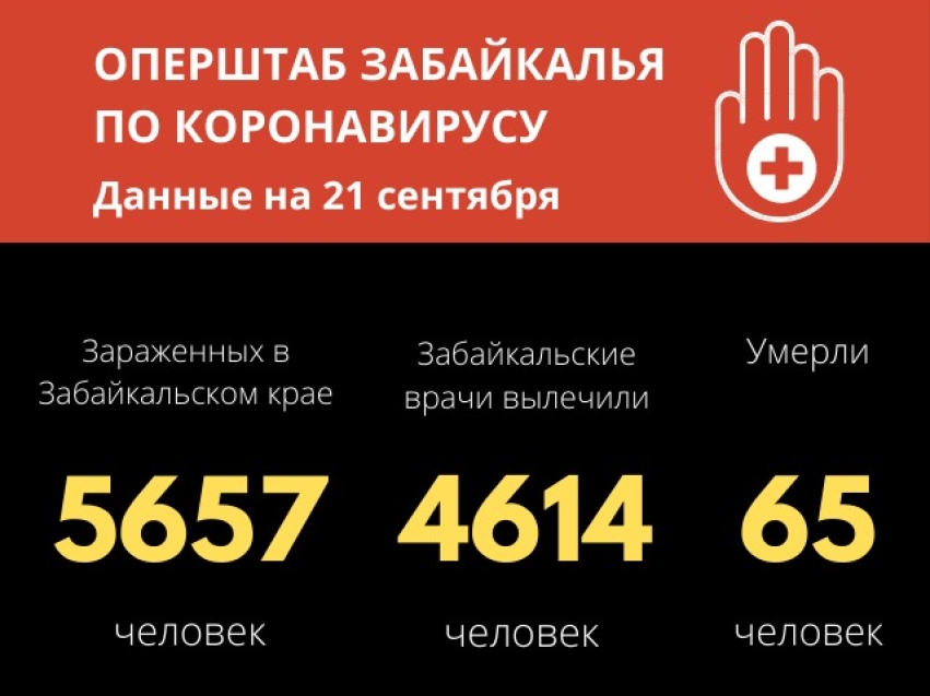 ​Число заболевших коронавирусом в Забайкалье достигло 5657